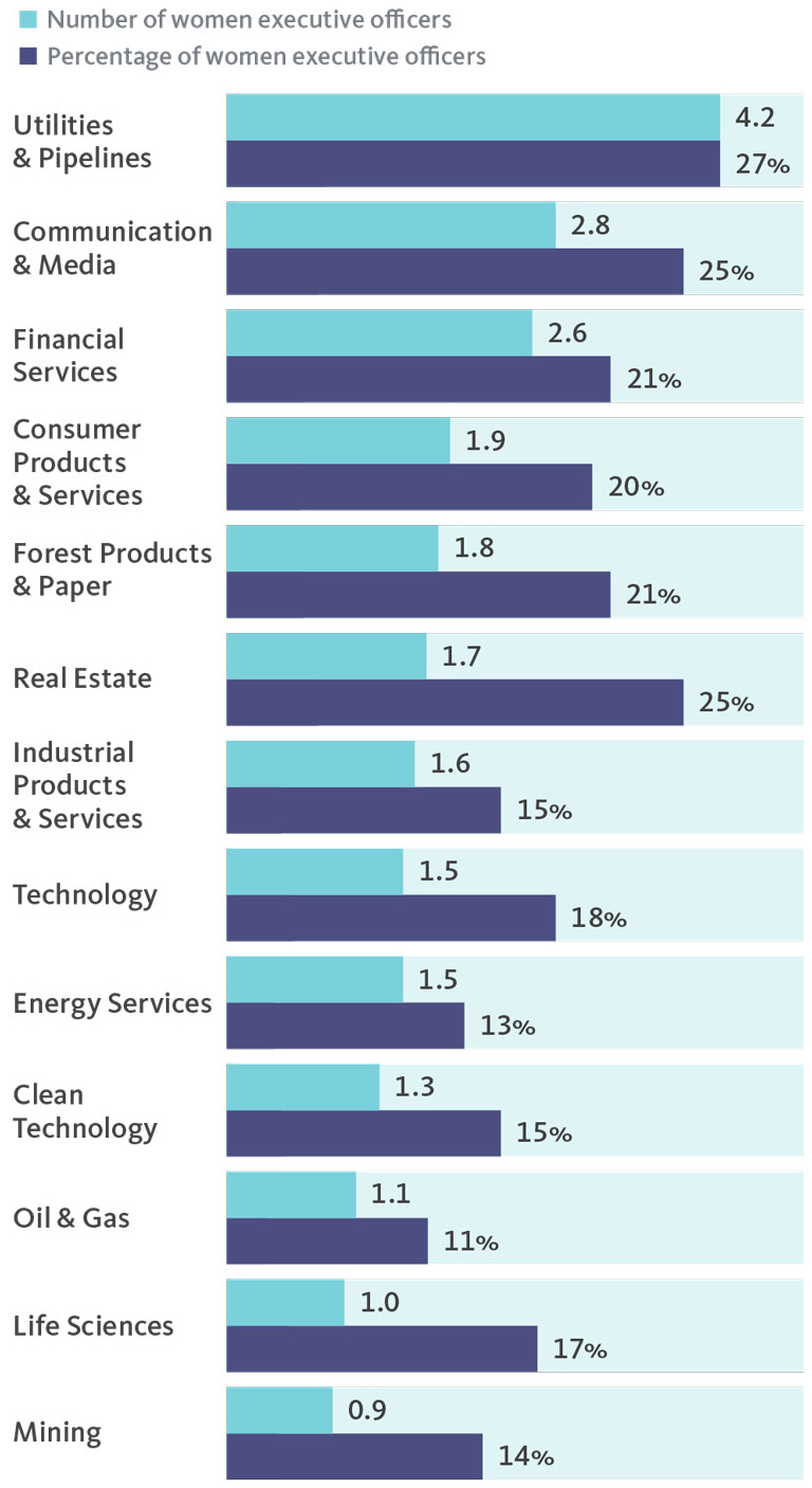 Industry - Number of women executive officers/Percentage of women executive officers.
			  
Utilities & Pipelines - 4.2/27%, 
			  
Communication & Media - 2.8/25%, 
			  
Financial Services - 2.6/21%, 
			  
Consumer Products& Services - 1.9/20%, 
			  
Forest Products & Paper - 1.8/21%, 
			  
Real Estate - 1.7/25%, 
			  
Industrial Products & Services - 1.6/15%, 
			  
Technology - 1.5/18%, 
			  
Energy Services - 1.5/13% 
			  
Clean Technology - 1.3/15%, 
			  		  
Oil & Gas - 1.1/11%,   
			  
Life Sciences - 1.0/17%, 
			  
Mining - 0.9/14%. 	
			  
			  
