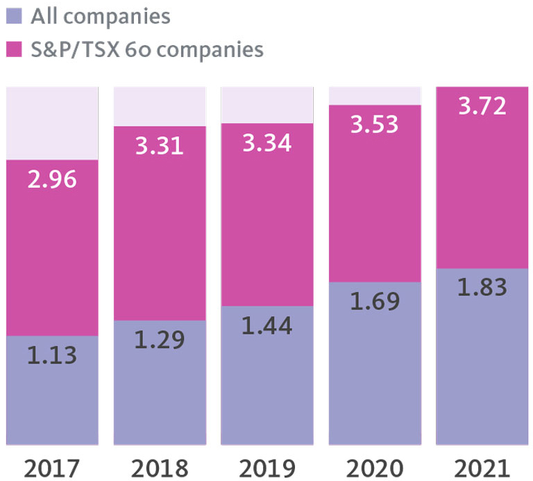  
			  
			  Year - All companies / S&P/TSX 60 companies.
			  2017 - 1.13/2.96, 2018 - 1.29/3.31, 2019 - 1.44/3.34, 2020 - 1.69/3.53, 2021 - 1.83/3.72.
			  
			  