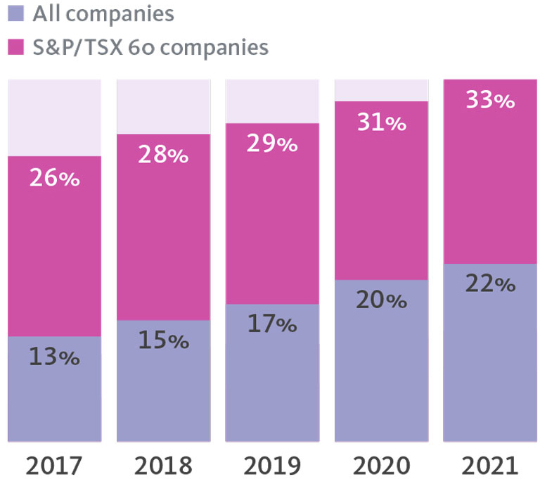  
			  
			  Year - All companies / S&P/TSX 60 companies.
			  2017 - 13%/26%, 2018 - 15%/28%, 2019 - 17%/29%, 2020 - 20%/31%, 2021 - 22%/33%.
			  
			 