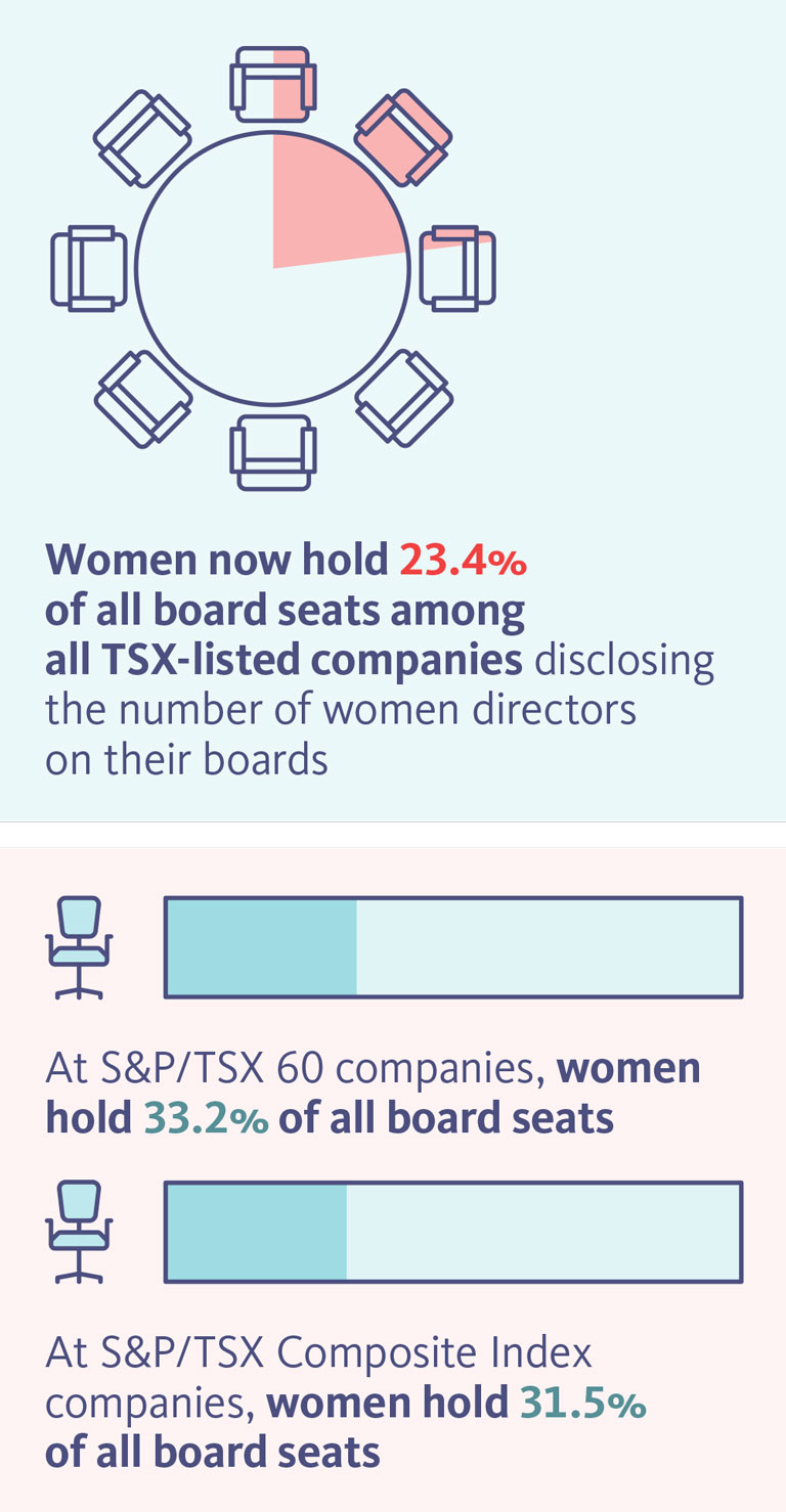 Women now hold 23.4% of all board seats among all TSX-listed companies disclosing the number of women directors on their boards. At S&P/TSX 60 companies, women hold 33.2% of all board seats. At S&P/TSX Composite Index companies, women hold 31.5% of all board seats.