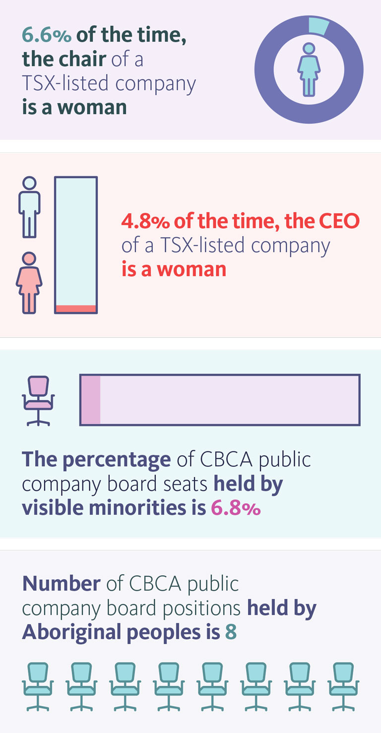 6.6% of the time, the chair of a TSX-listed company is a woman. 4.8% of the time, the CEO of a TSX-listed company is a woman. The percentage of CBCA public company board seats held by visible minorities is 6.8%. Number of CBCA public company board positions held by Aboriginal peoples is 8.