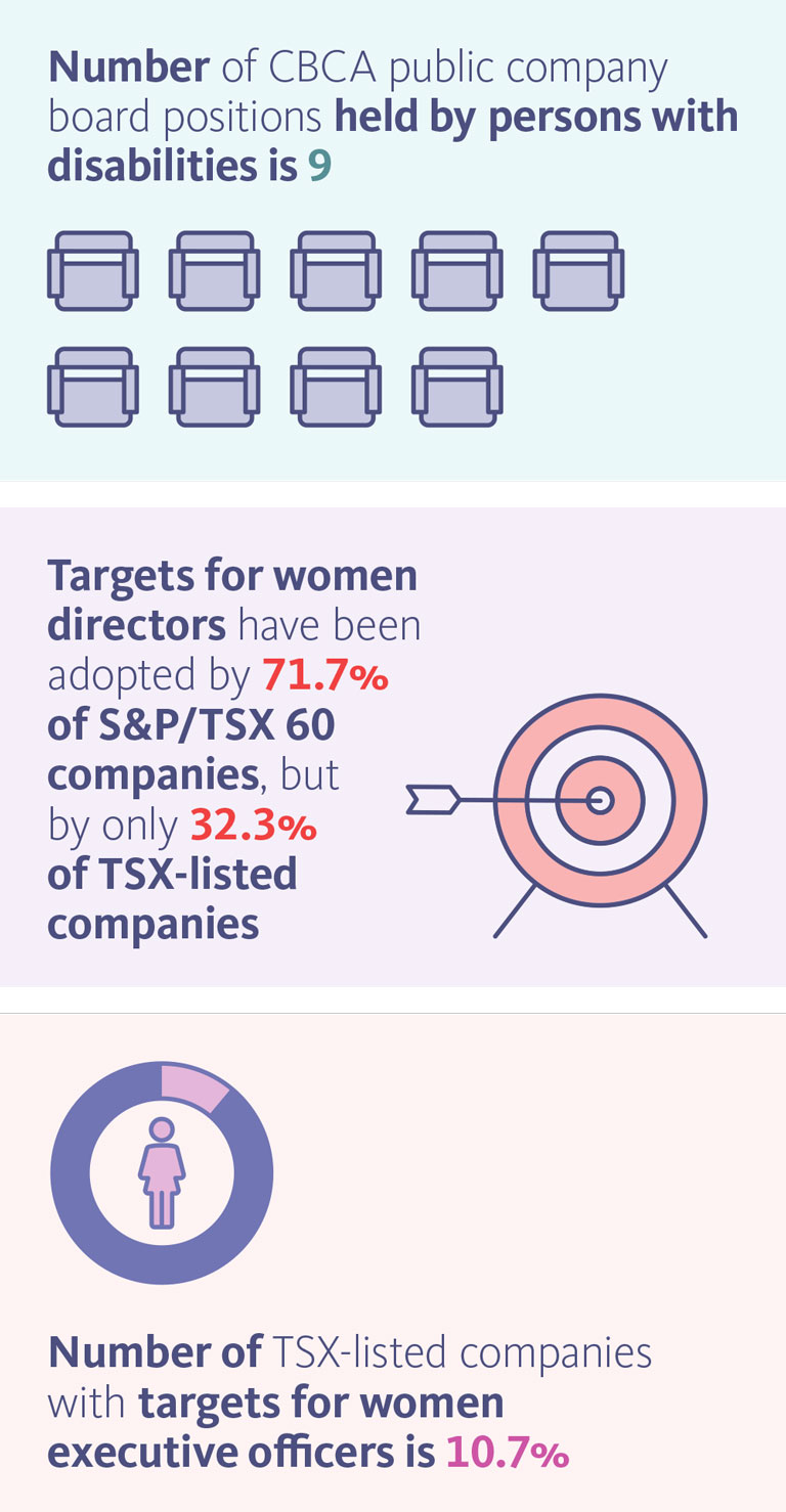 Number of CBCA public company board positions held by persons with disabilities is 9. Targets for women directors have been adopted by 71.7% of S&P/TSX 60 companies, but by only 32.3% of TSX-listed companies. Number of TSX-listed companies with targets for women executive officers is 10.7%