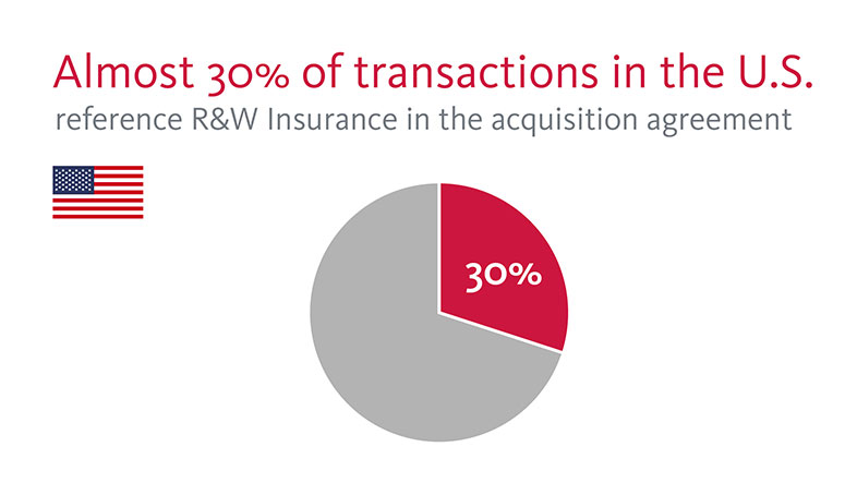 Almost 30%25 of transactions in the U.S. reference R&W Insurance in the acquisition agreement