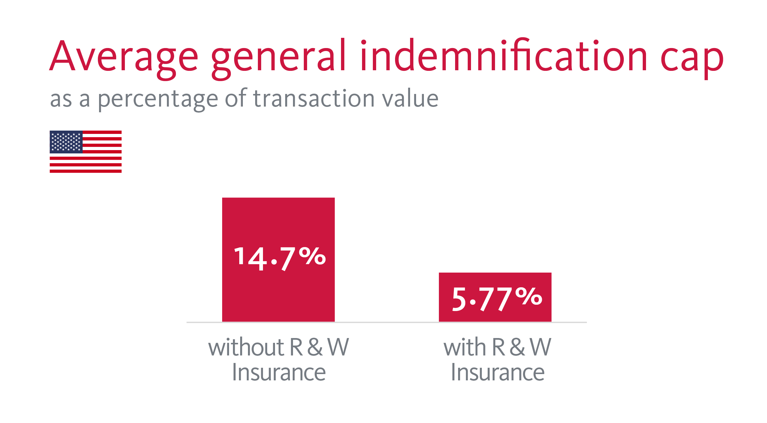 Average general indemnification cap as a percentage of transaction value