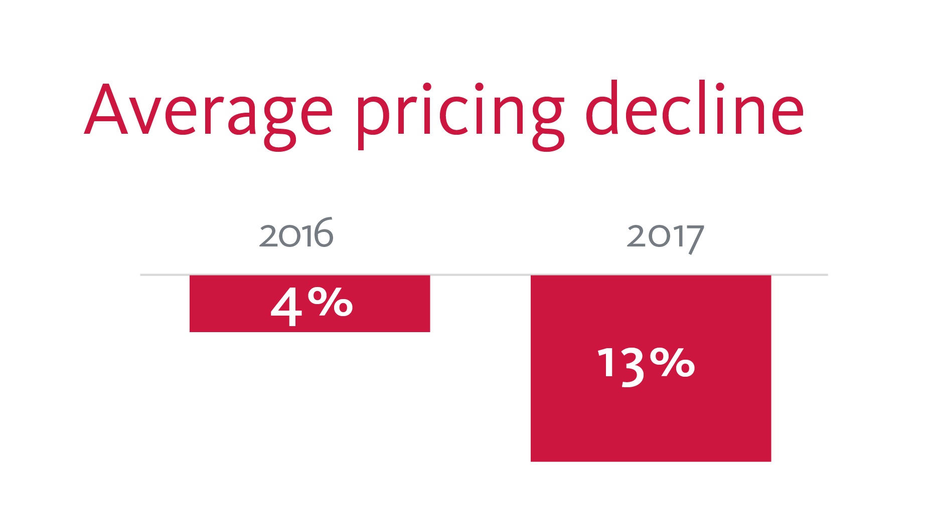 Average pricing decline