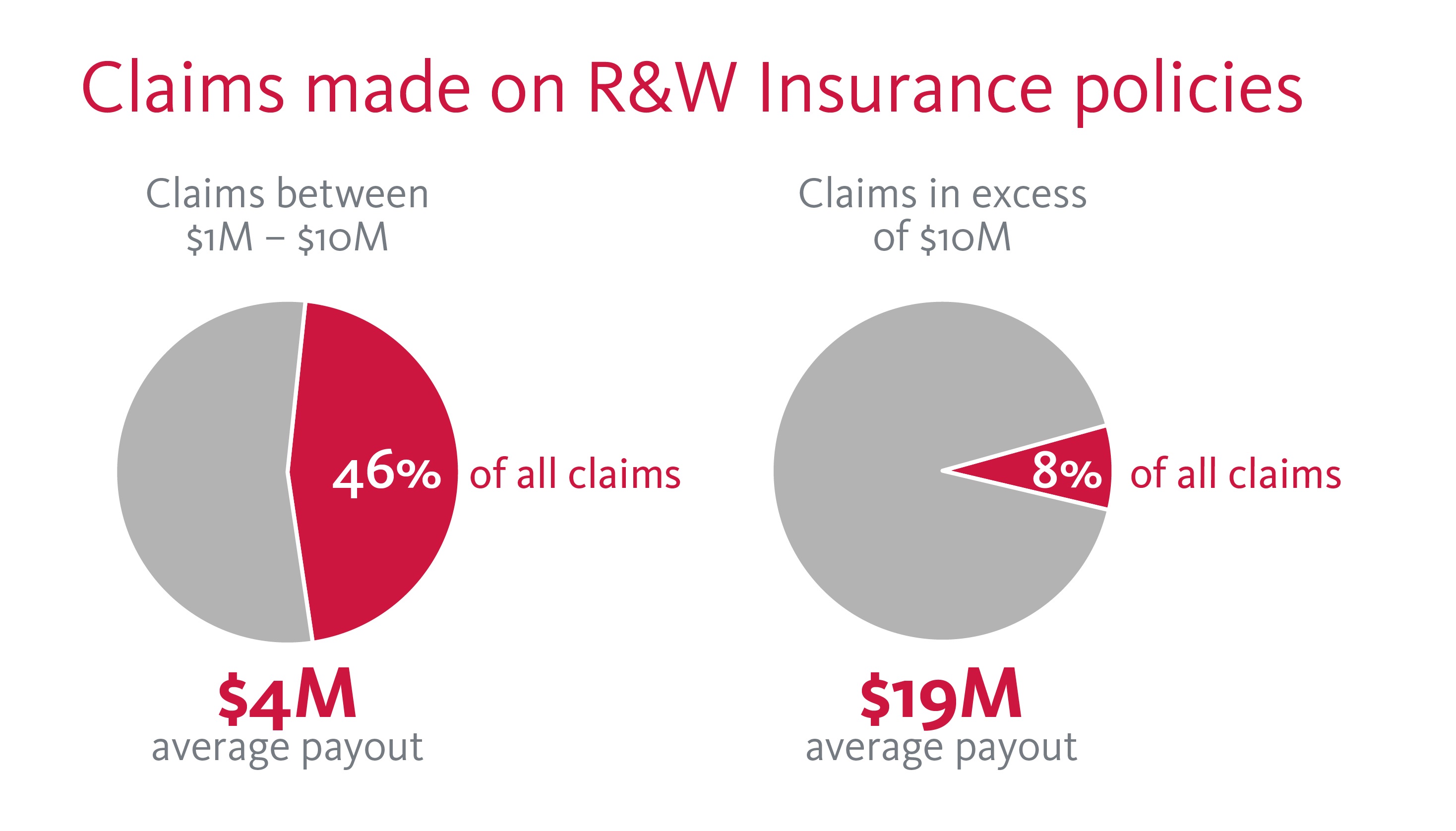 Claims made on R&W Insurance policies