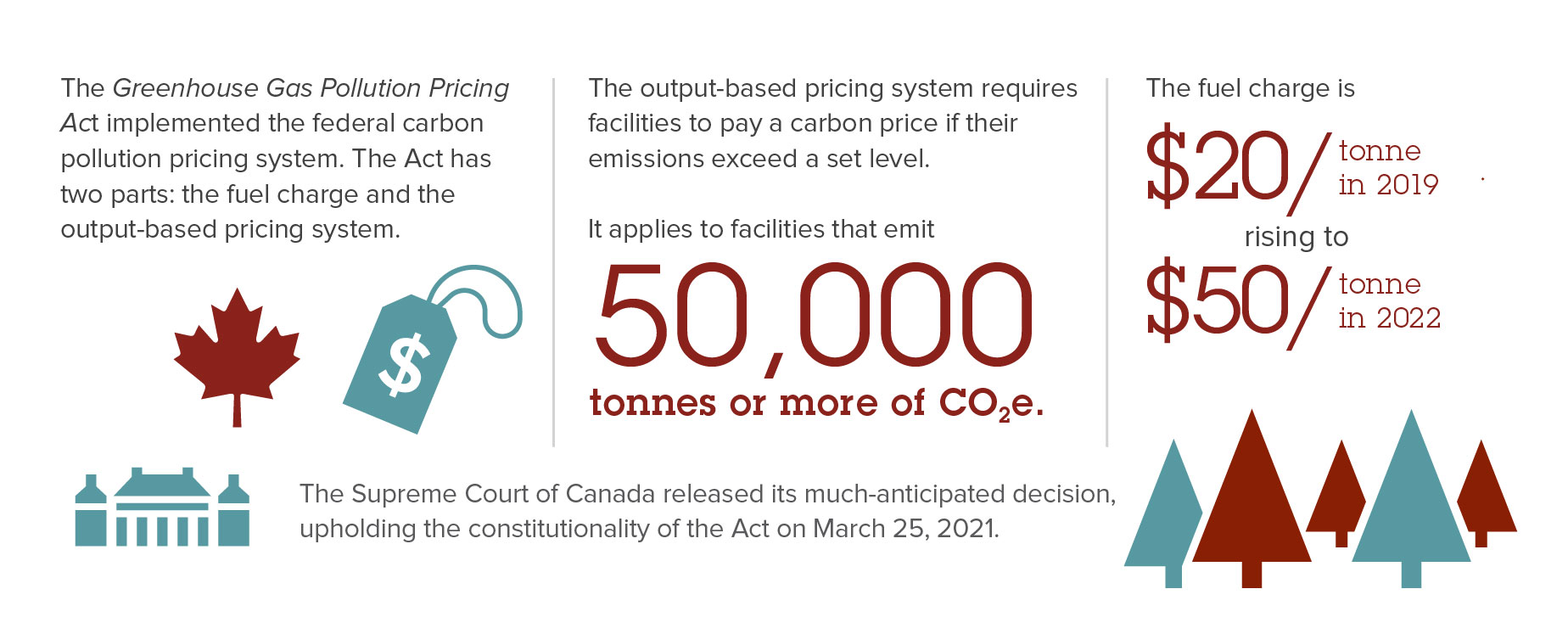 Federal carbon and greenhouse gas legislation infographic