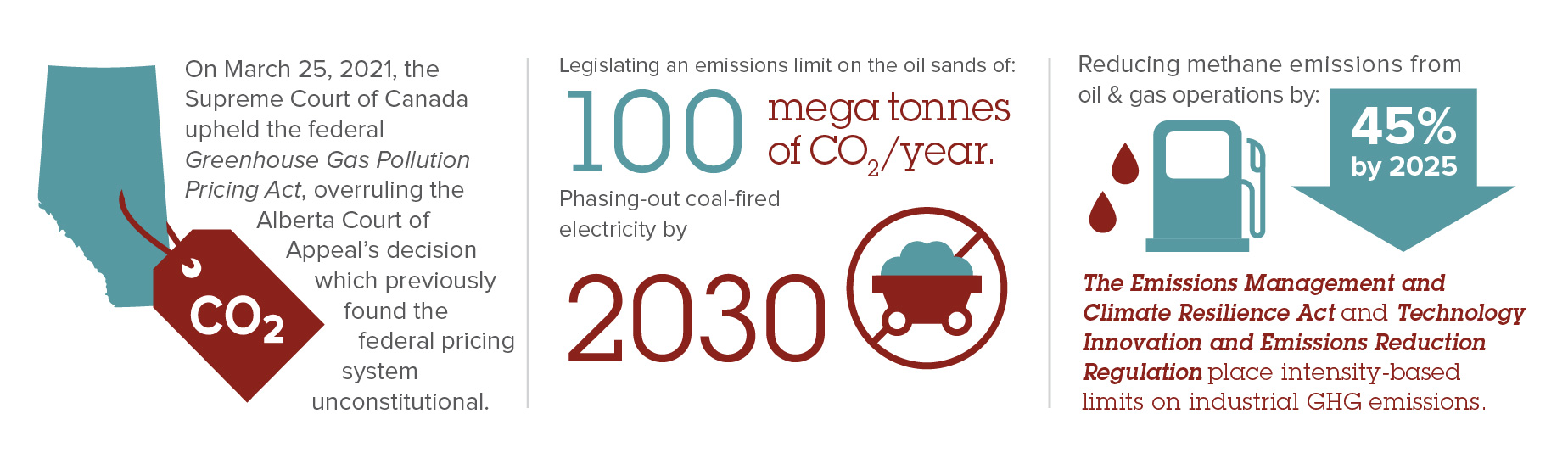 Carbon and greenhouse gas legislation infographic for Alberta