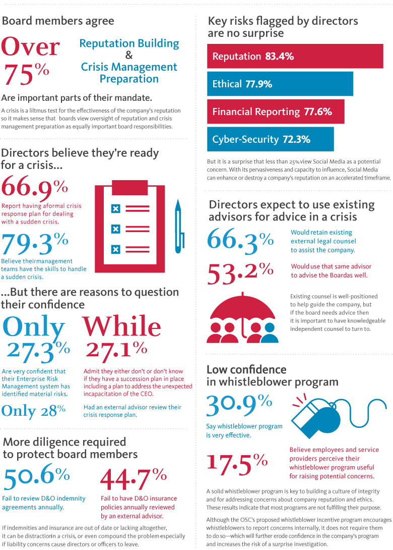 Crisis Management and the Board