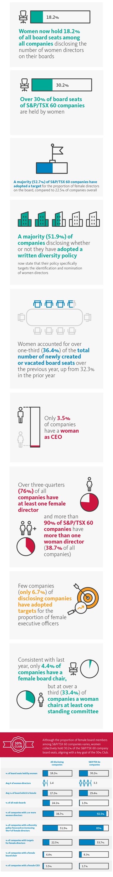 Gender diversity in corporate leadership in Canada