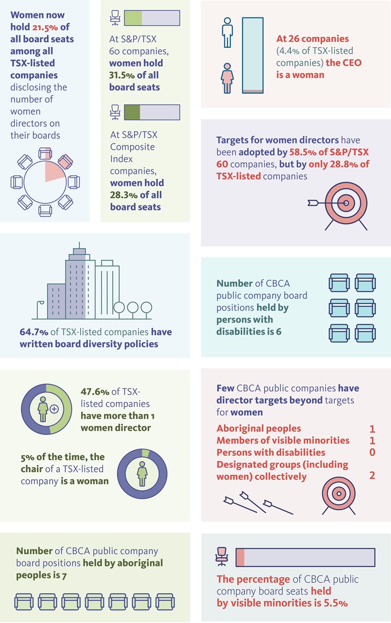 Gender diversity in corporate leadership in Canada