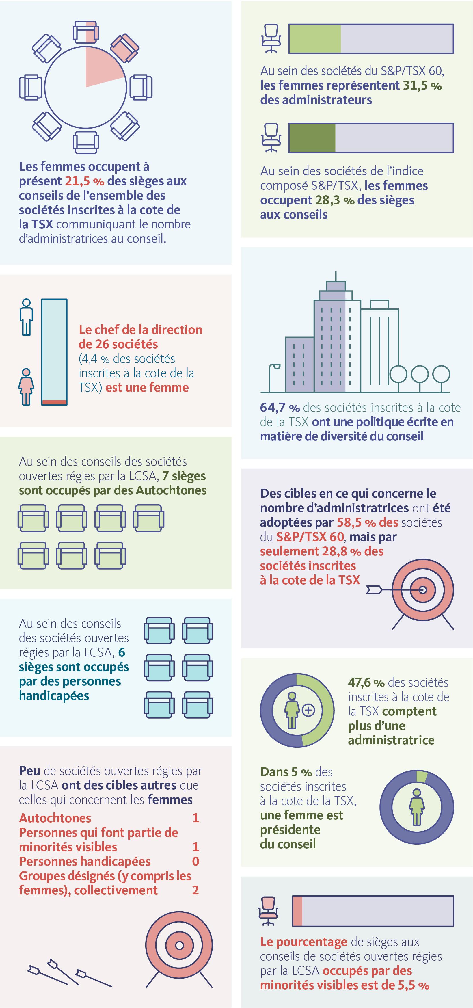 les pratiques de divulgation en matière de diversité