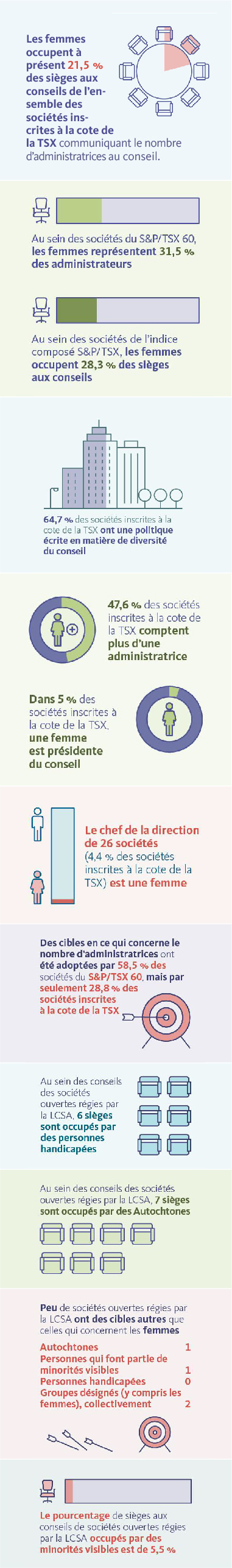 les pratiques de divulgation en matière de diversité