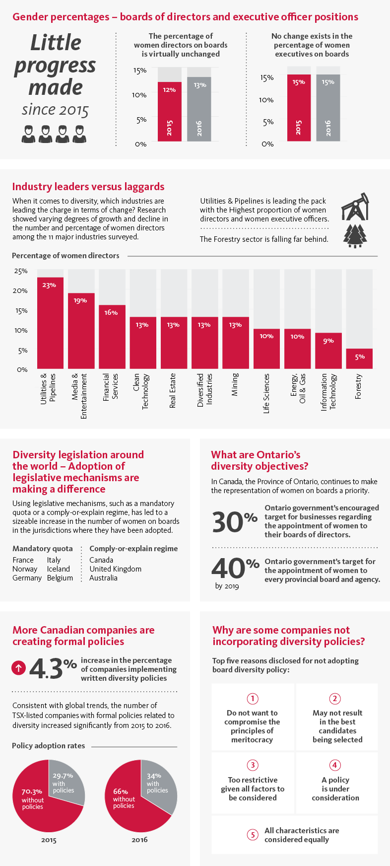 Diversity disclosure practices: Gender diversity on corporate boards in Canada