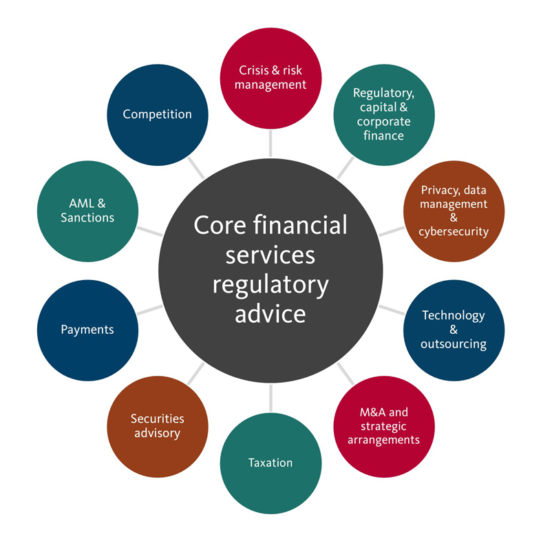 Integrated Financial Services Regulatory Advice Chart