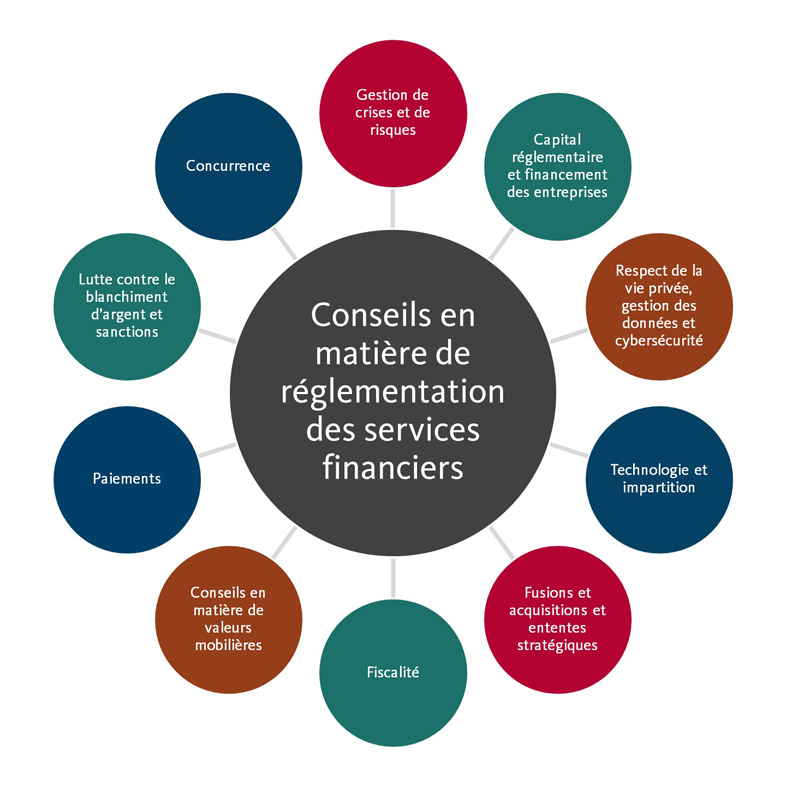 Conseils sur la réglementation des services financiers