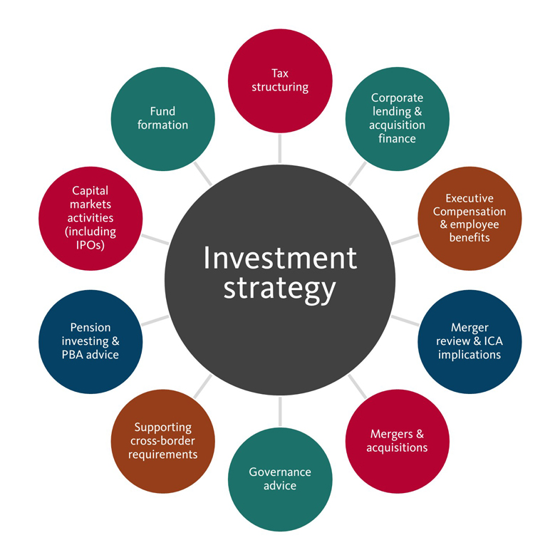 Legal components of a private equity or pension fund investment strategy